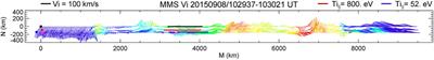 MMS Observations of Double Mid-Latitude Reconnection Ion Beams in the Early Non-Linear Phase of the Kelvin-Helmholtz Instability